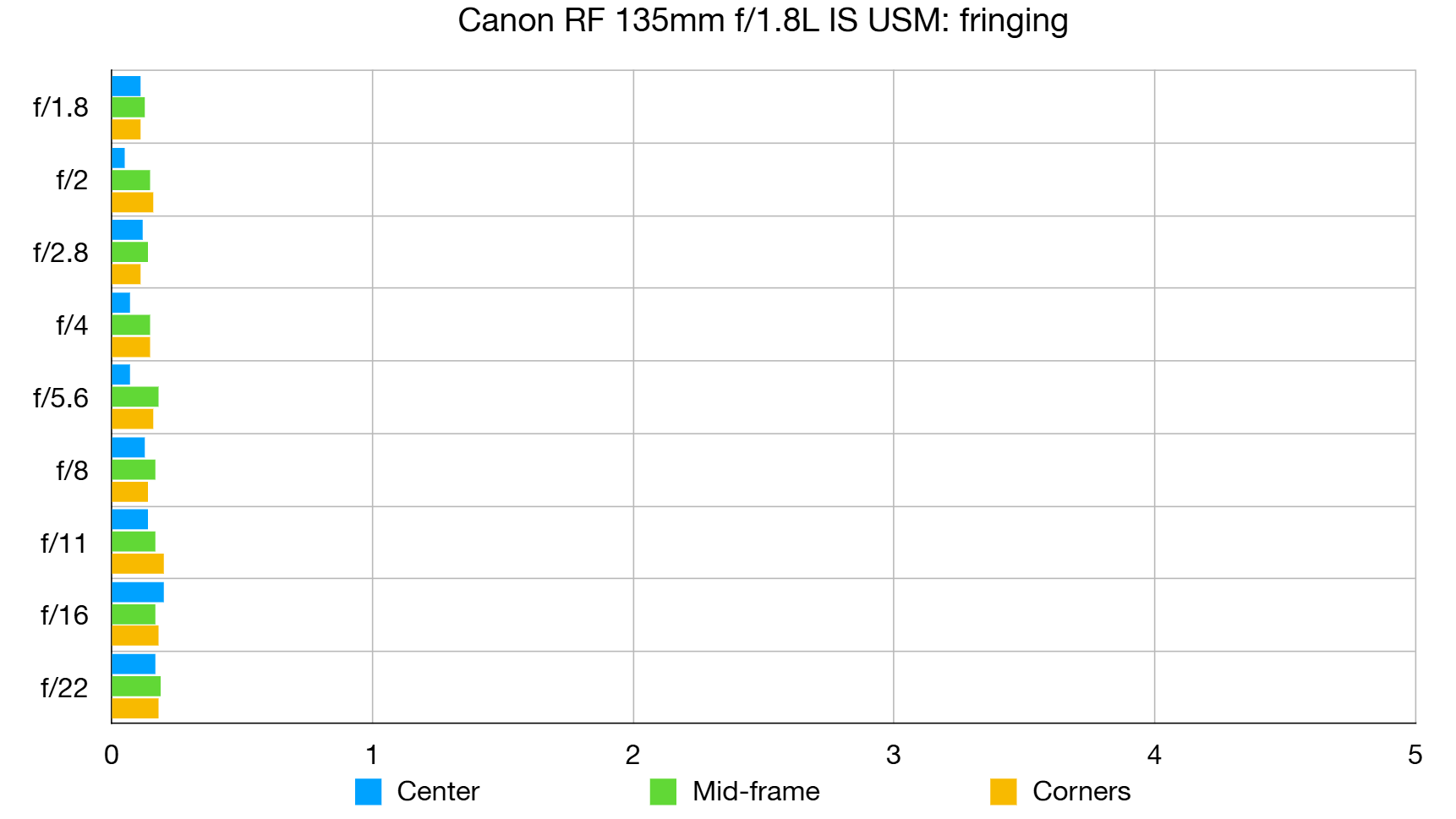 Обзор объектива Canon RF 135mm f/1.8L IS USM | DGL.RU