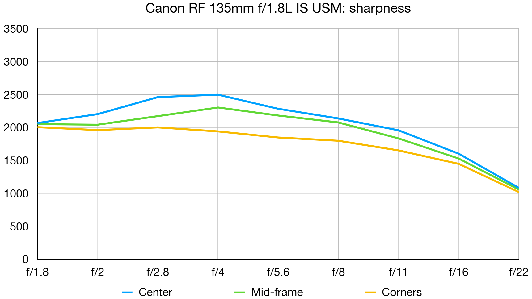 Обзор объектива Canon RF 135mm f/1.8L IS USM | DGL.RU