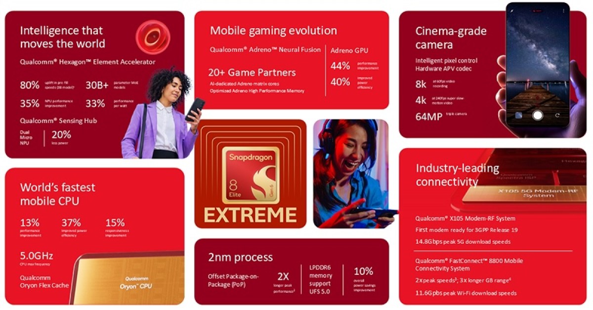 Snapdragon 8 Elite Extreme Gen 6 и 8 Elite Gen 6 дебютируют картинка Snapdragon 8 Elite Extreme Gen 6 и 8 Elite Gen 6 дебютируют