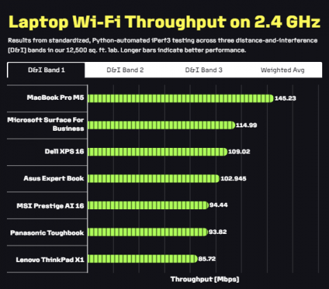 Лучший ноутбук с поддержкой Wi-Fi