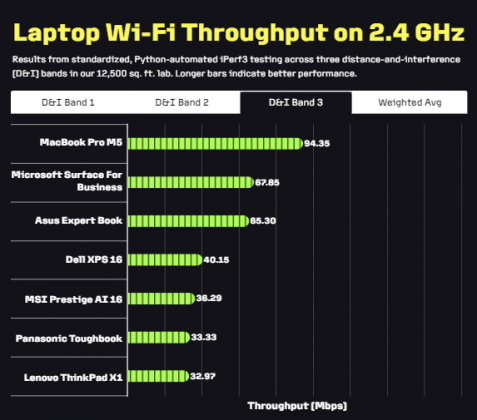 Лучший ноутбук с поддержкой Wi-Fi