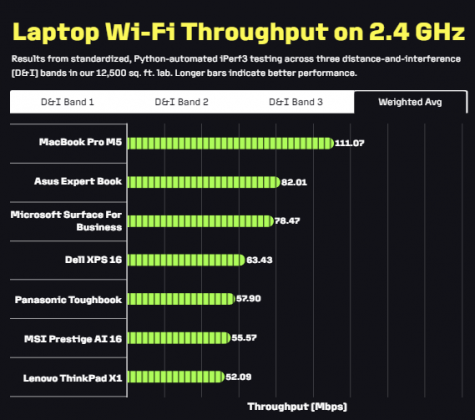 Лучший ноутбук с поддержкой Wi-Fi: тестирование 7 моделей фото