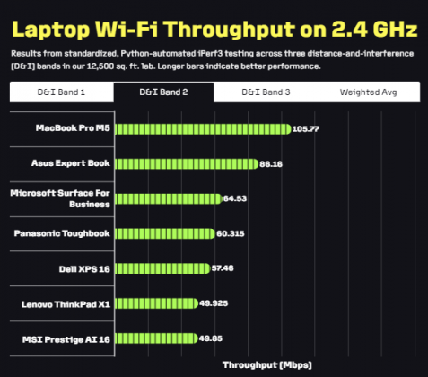 Лучший ноутбук с поддержкой Wi-Fi