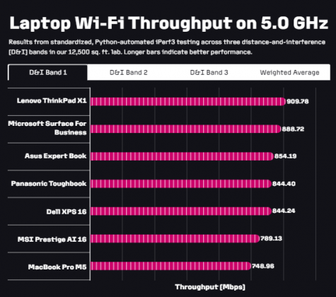 Лучший ноутбук с поддержкой Wi-Fi
