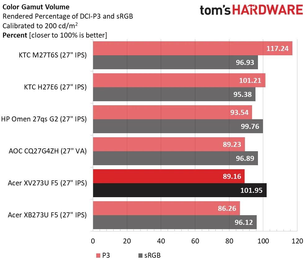 Обзор Acer Nitro XV273U F5: один из самых быстрых ЖК-мониторов в мире картинка Обзор Acer Nitro XV273U F5: один из самых быстрых ЖК-мониторов в мире фото