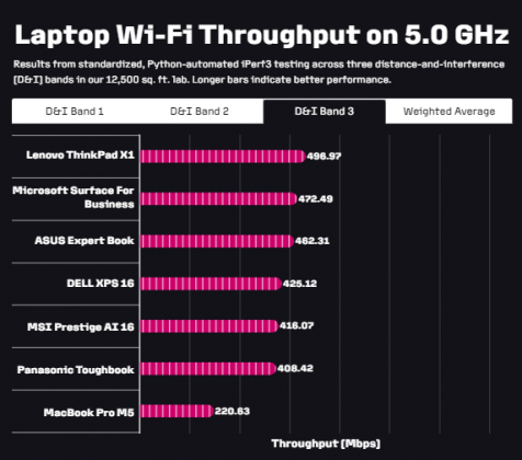 Лучший ноутбук с поддержкой Wi-Fi