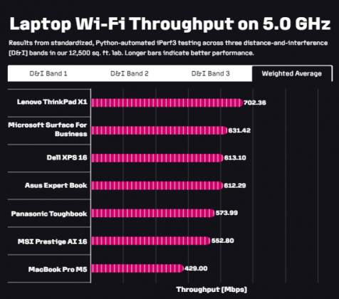 Лучший ноутбук с поддержкой Wi-Fi