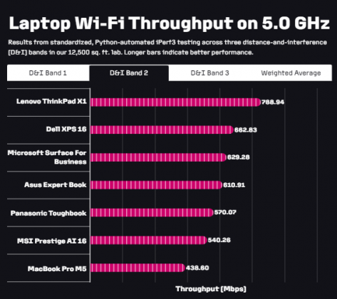 Лучший ноутбук с поддержкой Wi-Fi