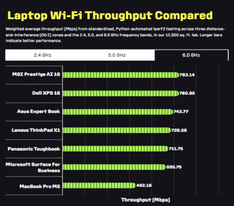 Лучший ноутбук с поддержкой Wi-Fi