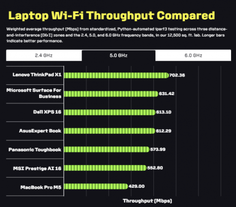 Лучший ноутбук с поддержкой Wi-Fi