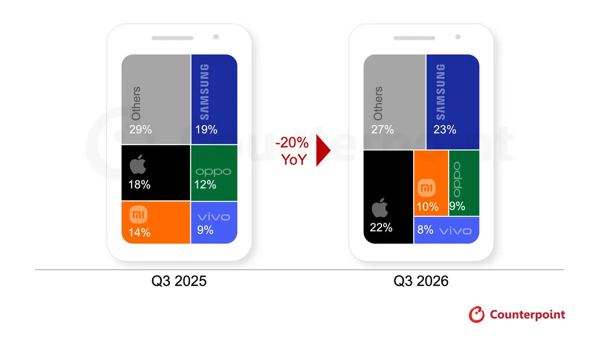Мировые поставки смартфонов упали на 20%: Samsung и Apple увеличили долю рынка на фоне дефицита памяти картинка Мировые поставки смартфонов снизились на 20% | DGL.RU