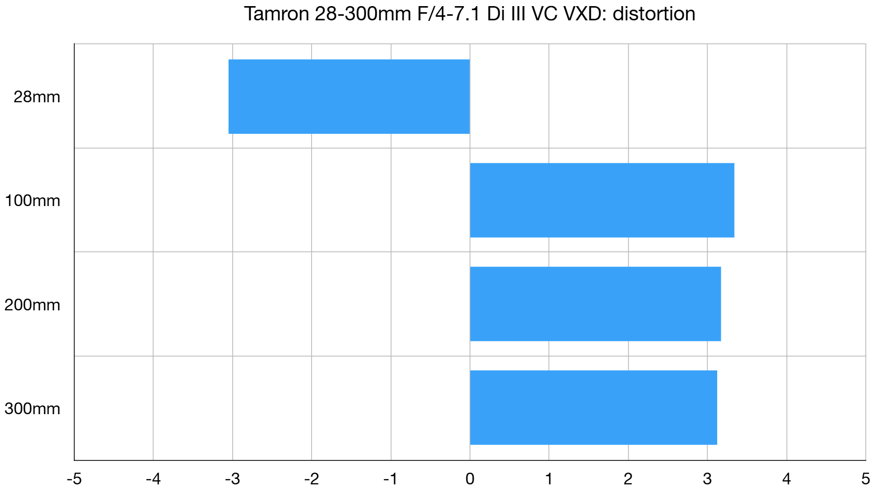 Обзор Tamron 28-300mm f/4-7.1 Di III VC VXD - только этот «суперзум» нужен вам в путешествиях картинка Объектив Tamron 28-300mm: тест и обзор | DGL.RU