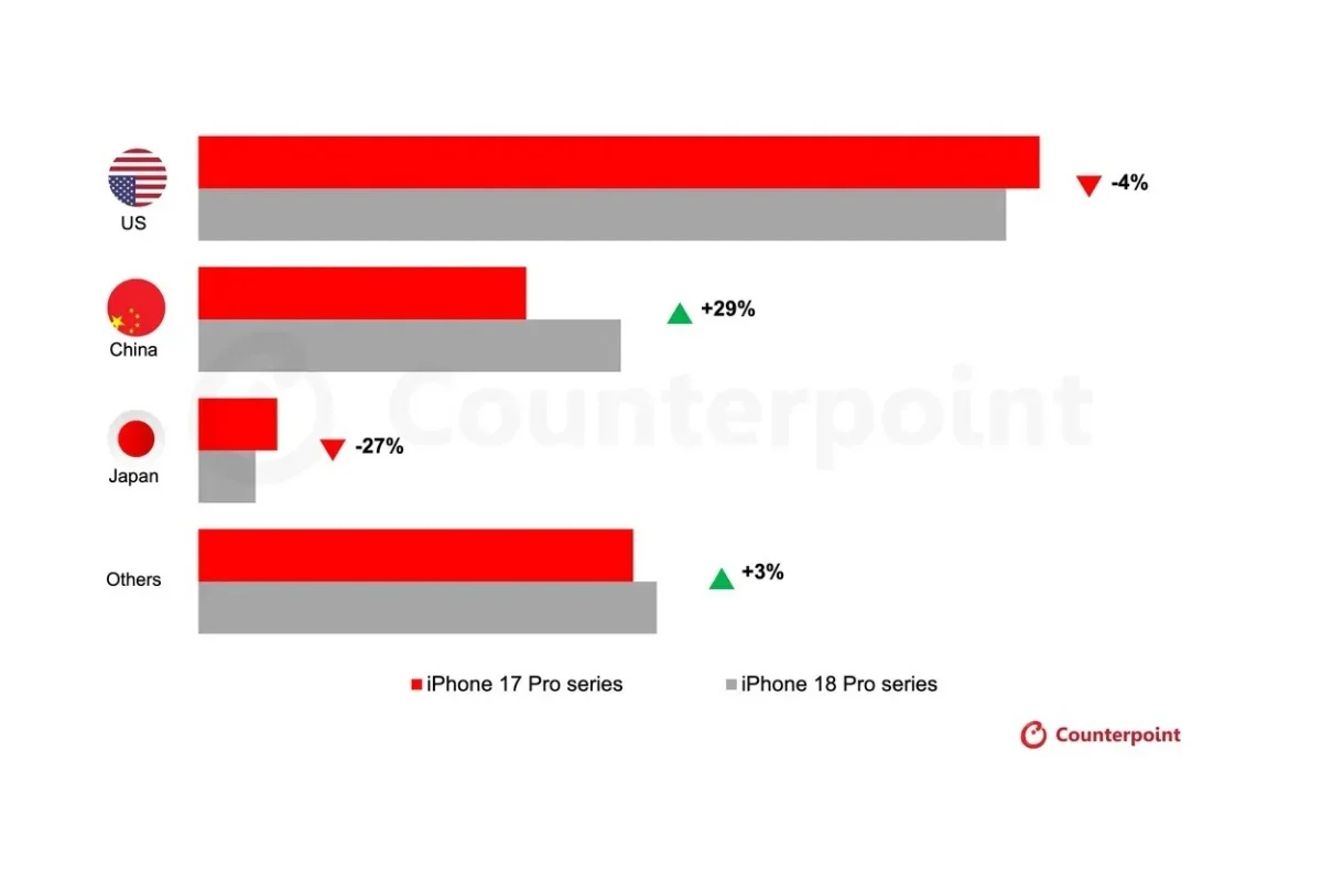 Проблемы с дисплеем iPhone Duo и первые итоги продаж линейки iPhone 18 Pro картинка Проблемы с экраном iPhone Duo и продажи 18 Pro | DGL.RU