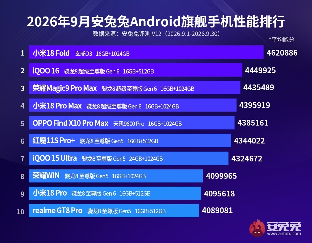 Сентябрьский рейтинг AnTuTu: победа Xiaomi | DGL.RU