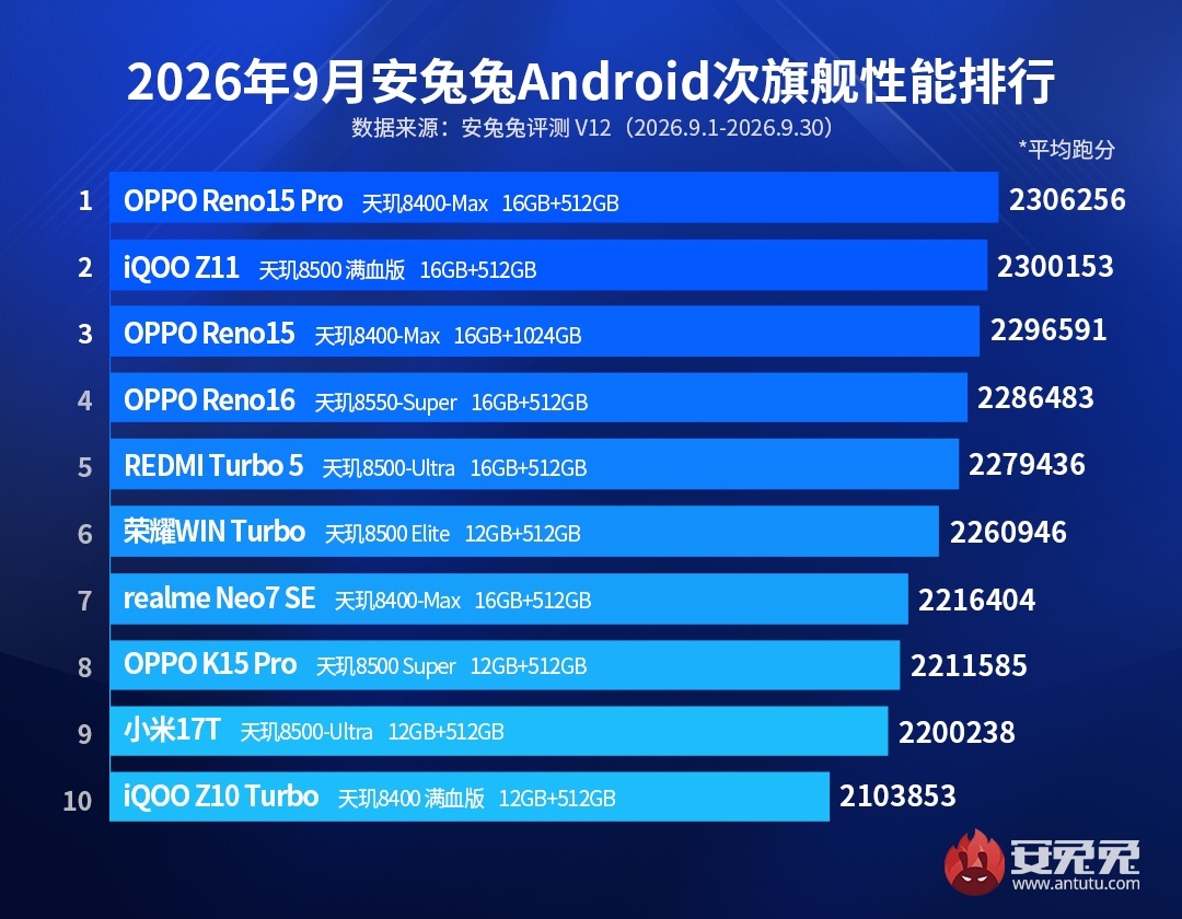 Сентябрьский рейтинг AnTuTu: победа Xiaomi | DGL.RU
