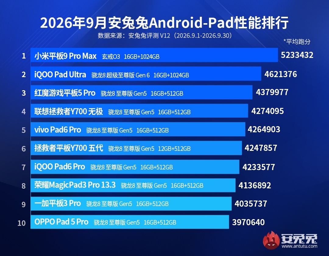 Сентябрьский рейтинг AnTuTu: победа Xiaomi | DGL.RU