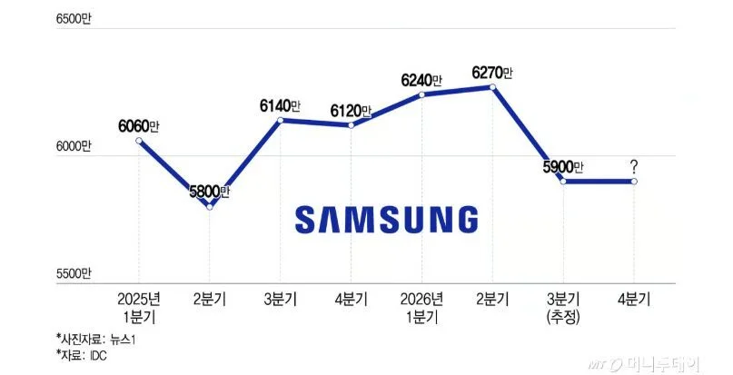 Samsung сокращает производство смартфонов на 20–30% в четвертом квартале картинка Samsung сокращает выпуск смартфонов на треть | DGL.RU