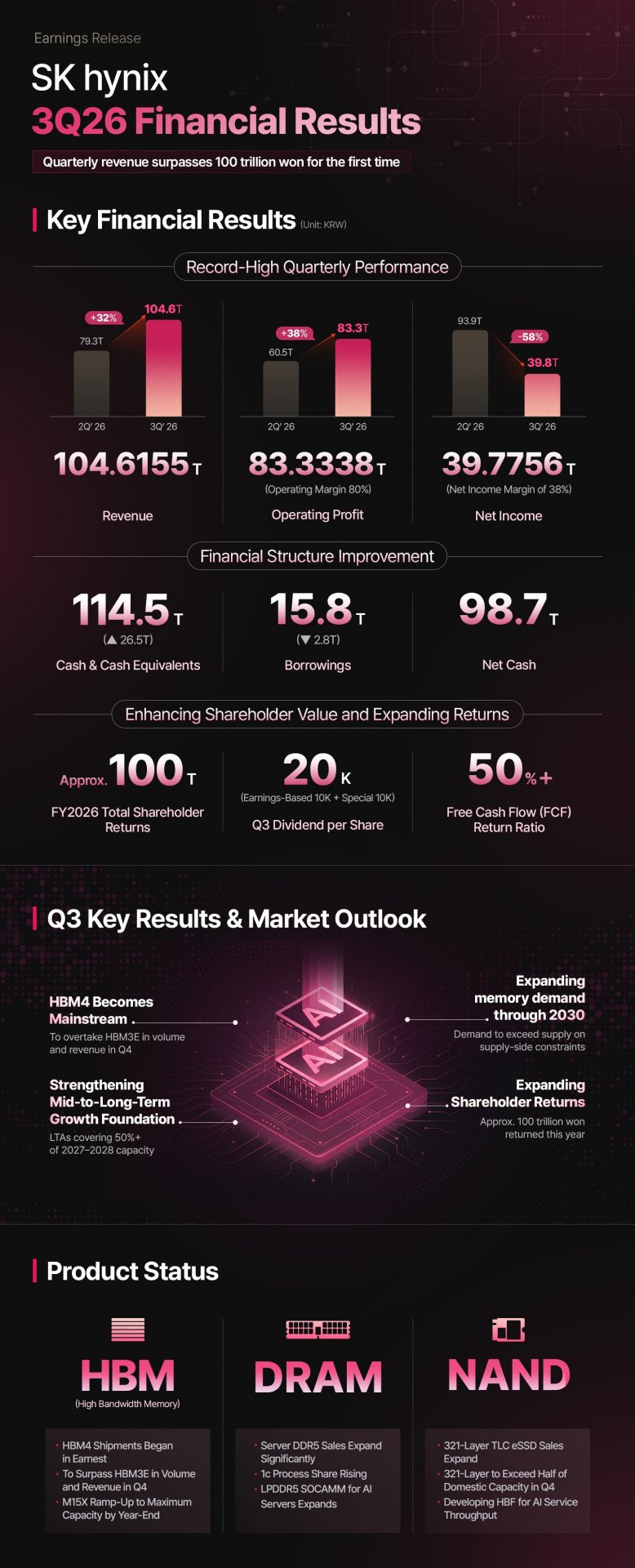 SK hynix: рекордная выручка и дефицит памяти | DGL.RU
