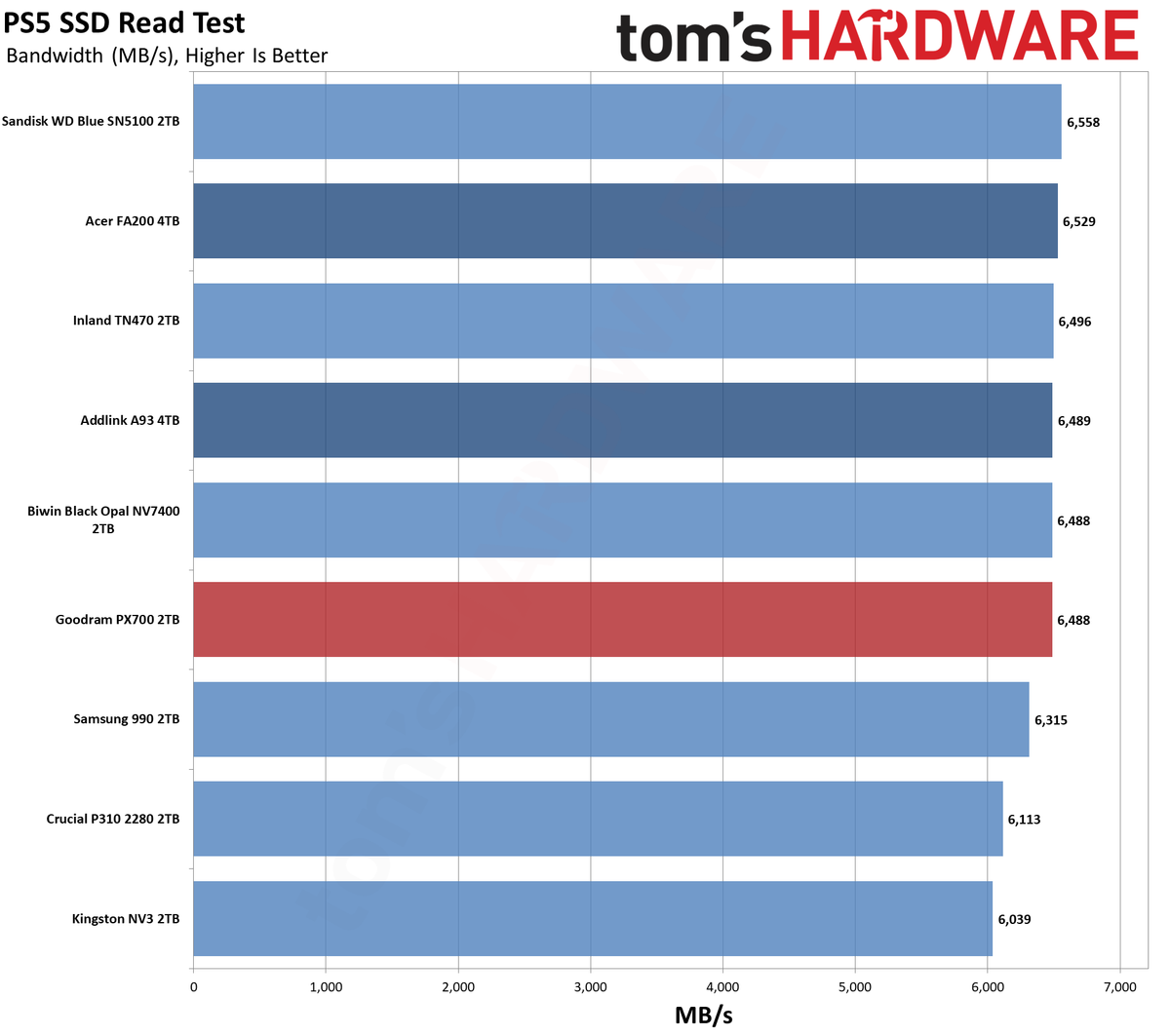 Обзор Goodram PX700 2TB: высокая производительность в бюджетном сегменте картинка SSD Goodram PX700: быстрый накопитель | DGL.RU