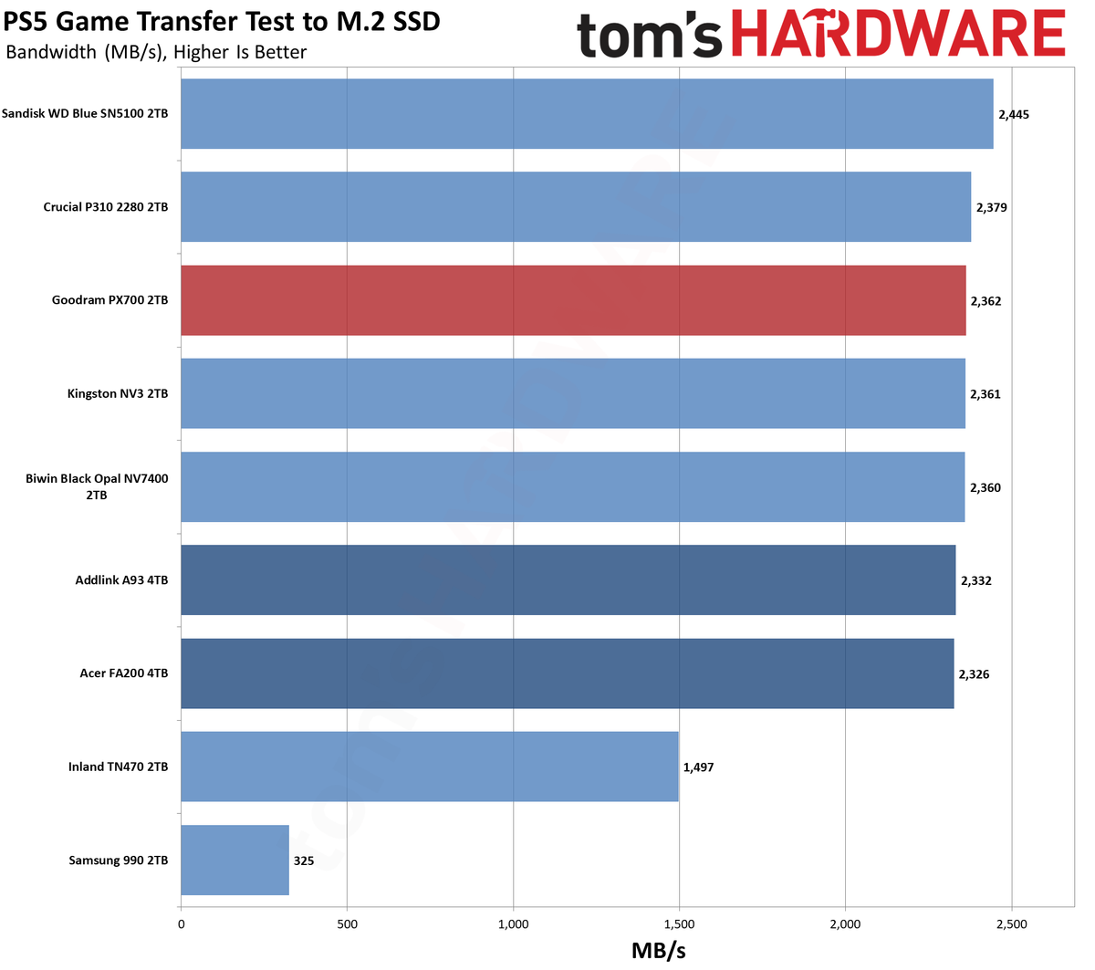 Обзор Goodram PX700 2TB: высокая производительность в бюджетном сегменте картинка SSD Goodram PX700: быстрый накопитель | DGL.RU