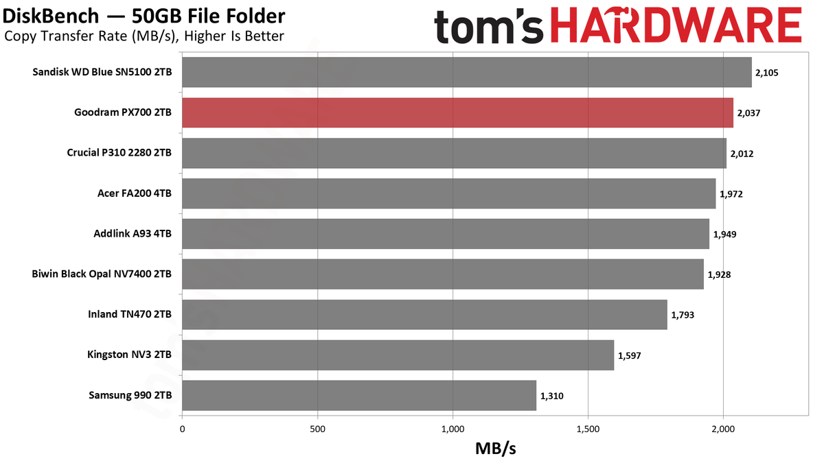 Обзор Goodram PX700 2TB: высокая производительность в бюджетном сегменте картинка SSD Goodram PX700: быстрый накопитель | DGL.RU