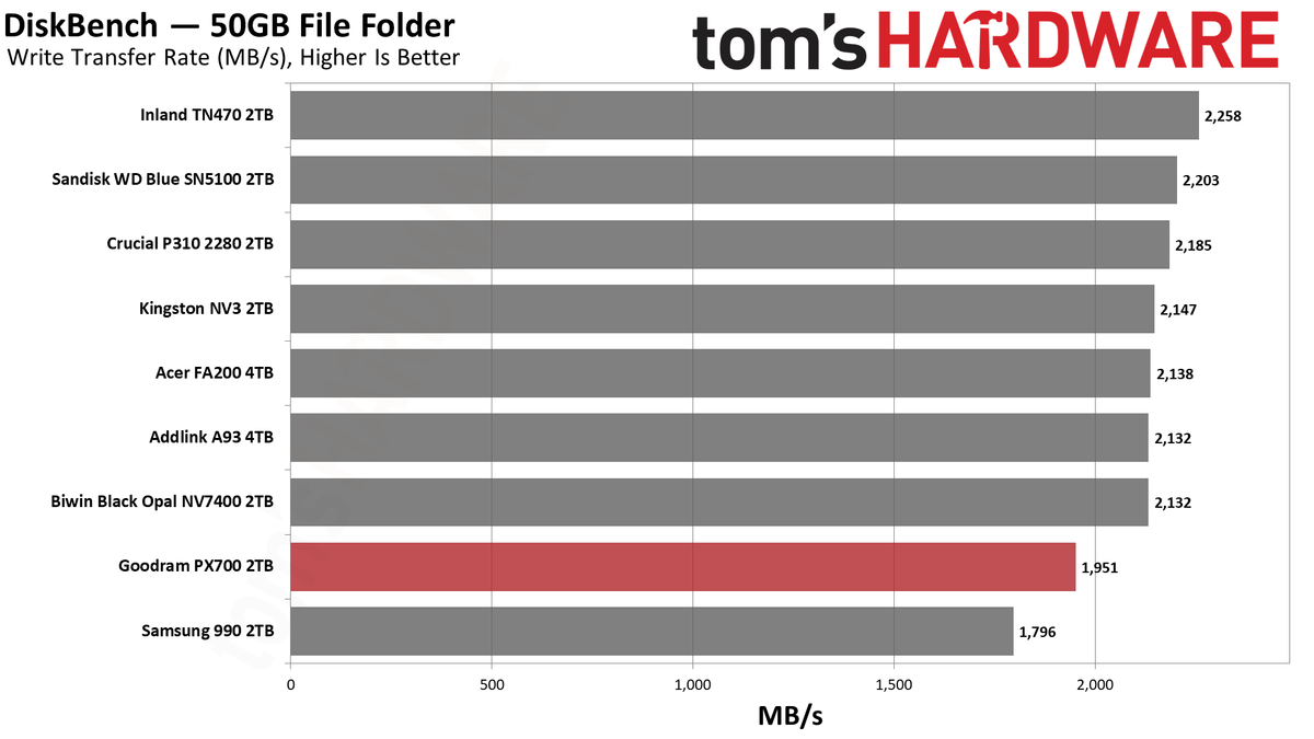 Обзор Goodram PX700 2TB: высокая производительность в бюджетном сегменте картинка SSD Goodram PX700: быстрый накопитель | DGL.RU