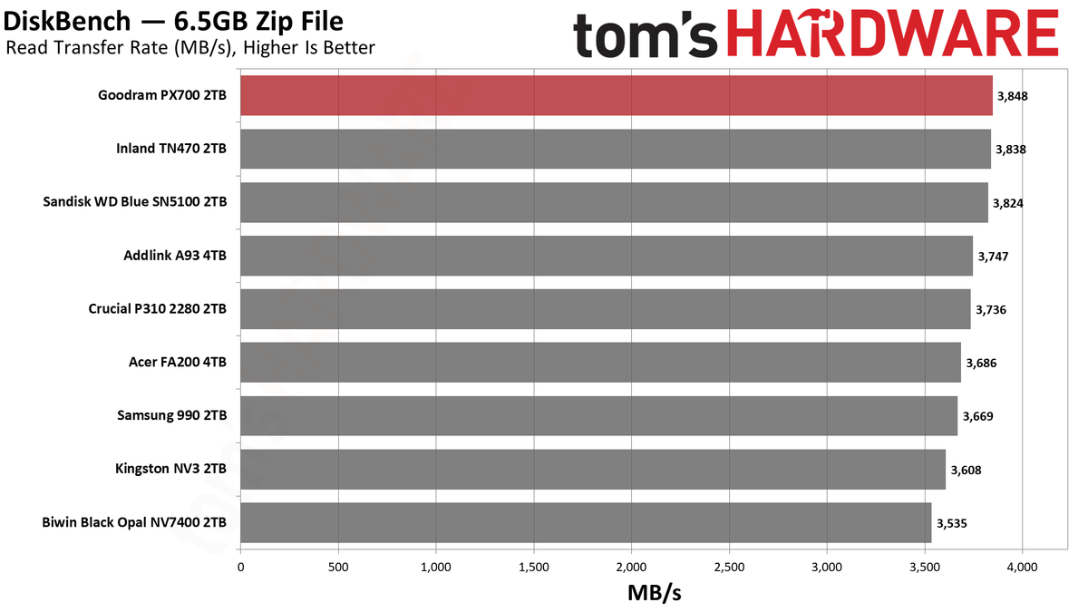 Обзор Goodram PX700 2TB: высокая производительность в бюджетном сегменте картинка SSD Goodram PX700: быстрый накопитель | DGL.RU