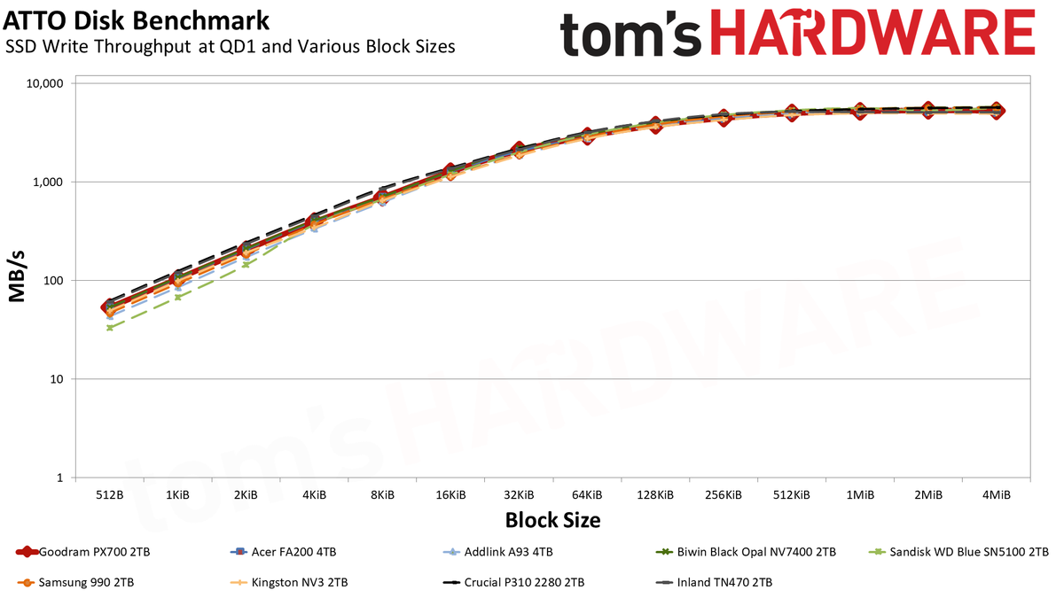Обзор Goodram PX700 2TB: высокая производительность в бюджетном сегменте картинка SSD Goodram PX700: быстрый накопитель | DGL.RU