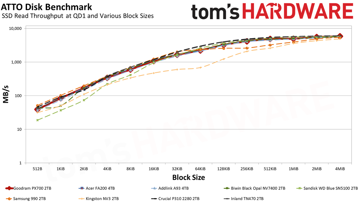 Обзор Goodram PX700 2TB: высокая производительность в бюджетном сегменте картинка SSD Goodram PX700: быстрый накопитель | DGL.RU