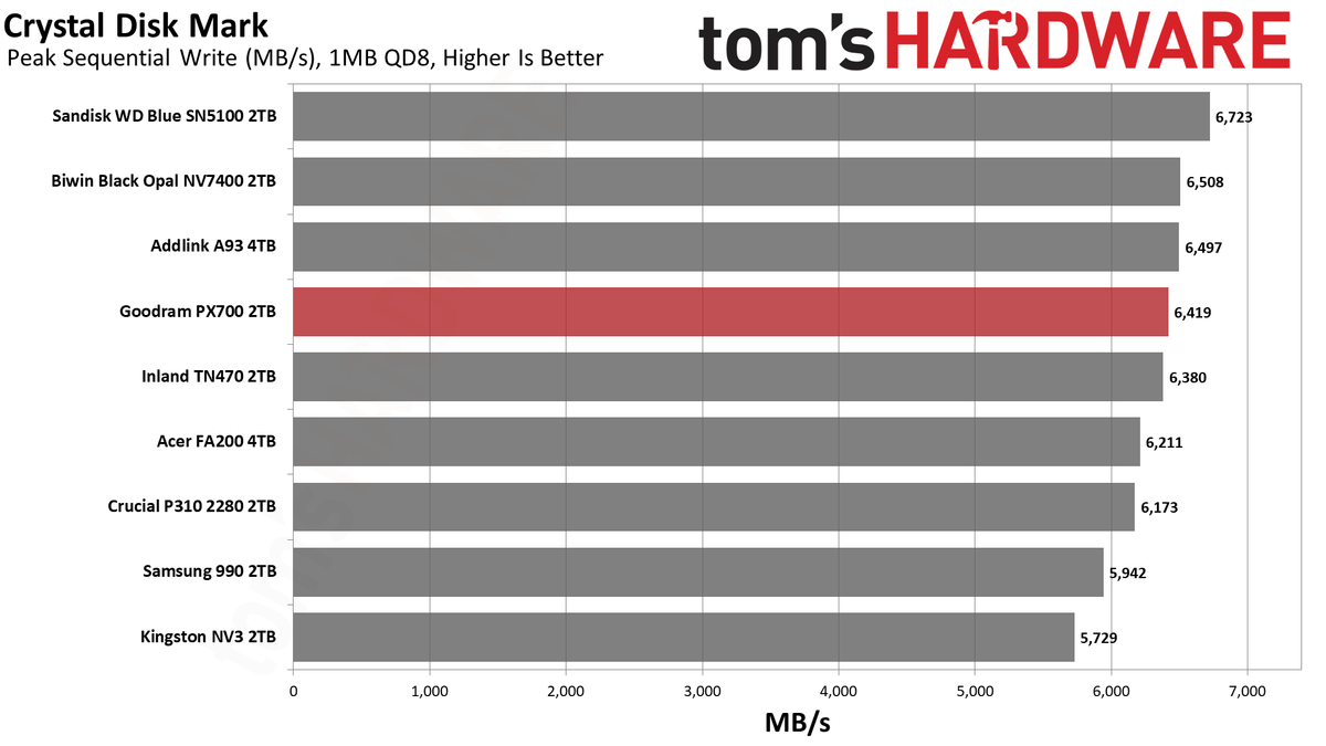 Обзор Goodram PX700 2TB: высокая производительность в бюджетном сегменте картинка SSD Goodram PX700: быстрый накопитель | DGL.RU