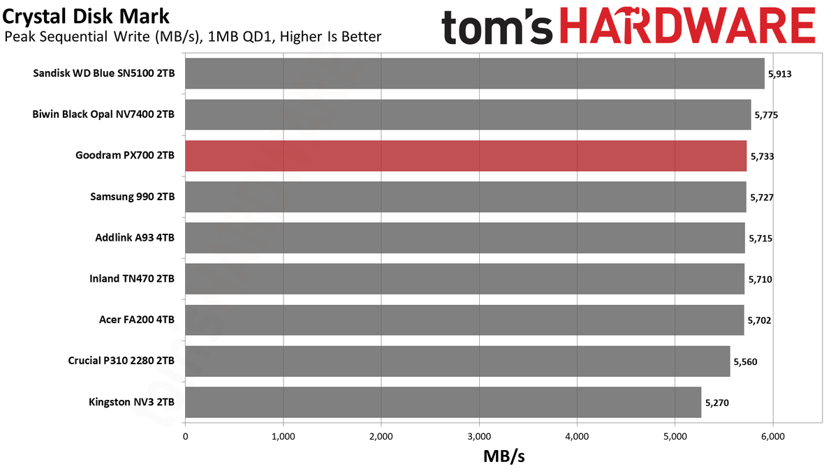 Обзор Goodram PX700 2TB: высокая производительность в бюджетном сегменте картинка SSD Goodram PX700: быстрый накопитель | DGL.RU