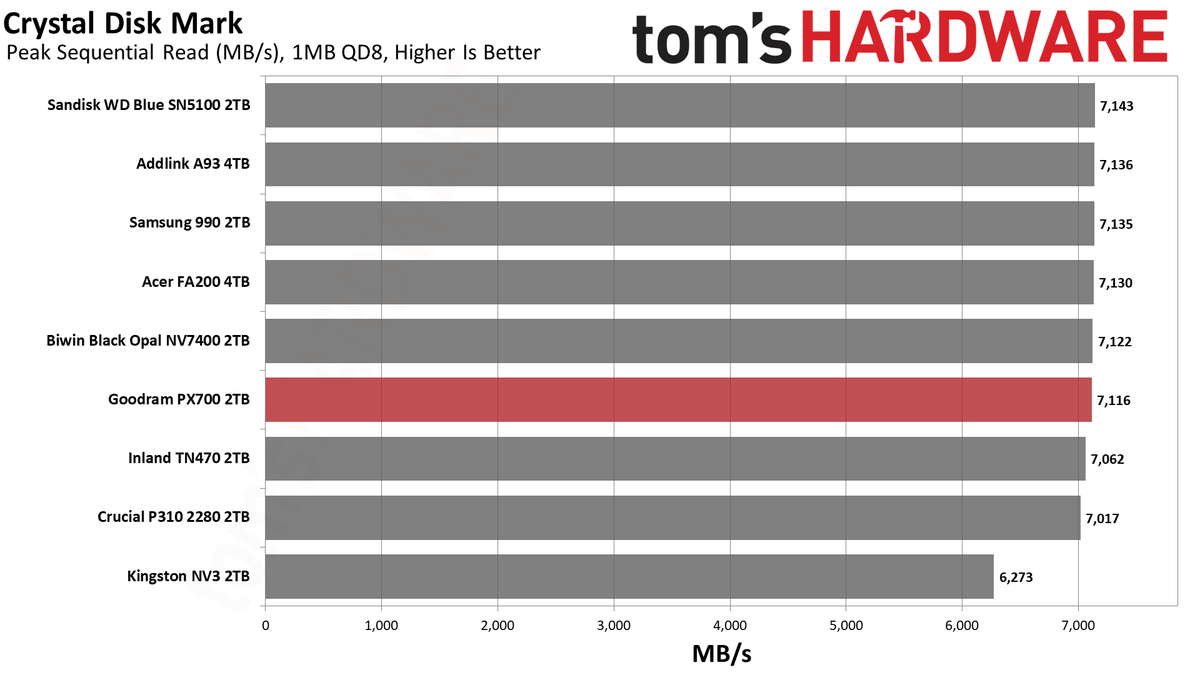Обзор Goodram PX700 2TB: высокая производительность в бюджетном сегменте картинка SSD Goodram PX700: быстрый накопитель | DGL.RU