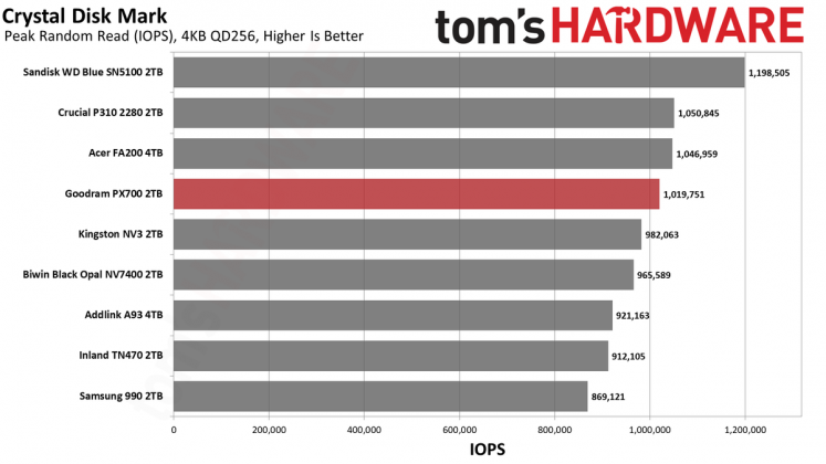SSD Goodram PX700: быстрый накопитель | DGL.RU