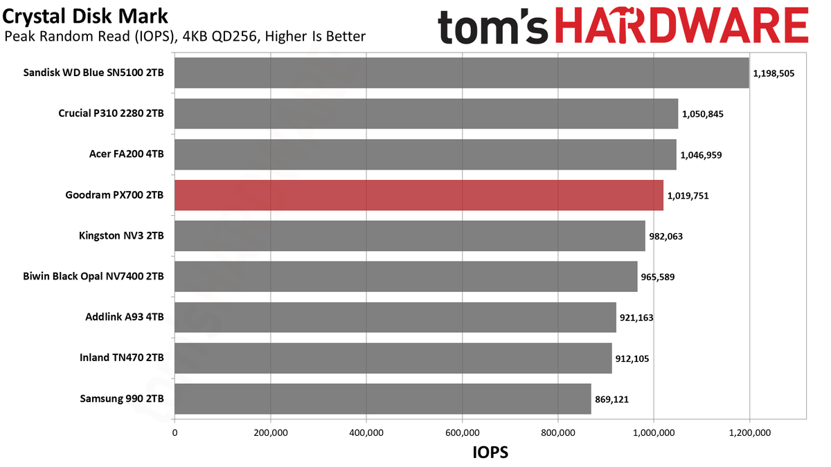 Обзор Goodram PX700 2TB: высокая производительность в бюджетном сегменте картинка SSD Goodram PX700: быстрый накопитель | DGL.RU