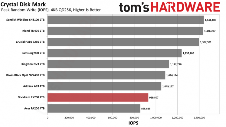 SSD Goodram PX700: быстрый накопитель | DGL.RU