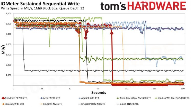 SSD Goodram PX700: быстрый накопитель | DGL.RU