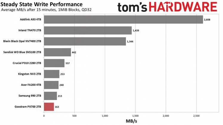 SSD Goodram PX700: быстрый накопитель | DGL.RU