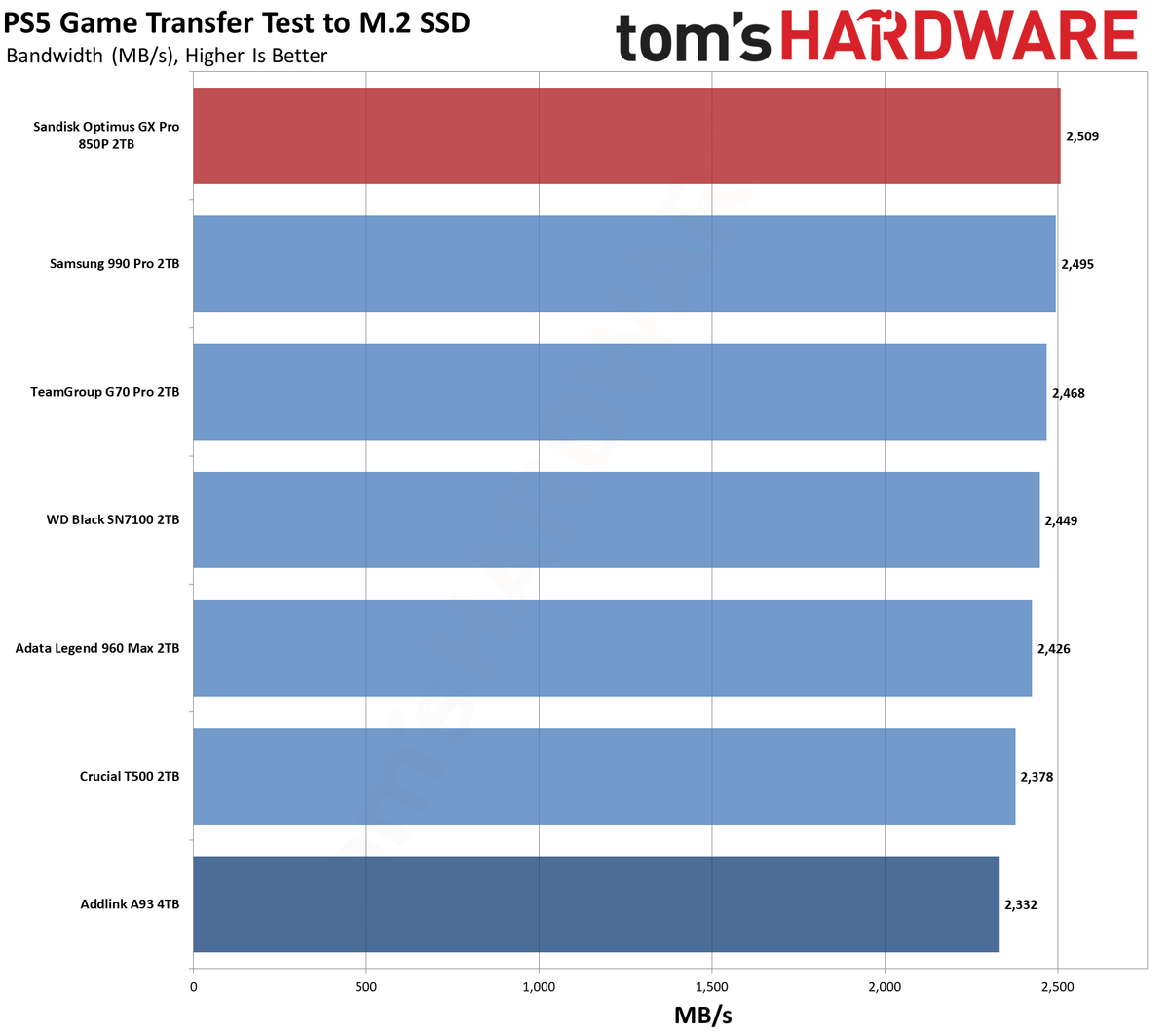 Обзор Sandisk Optimus GX Pro 850P 2TB - знакомый SSD для PS5 по новой цене картинка SSD Sandisk Optimus GX Pro 850P: обзор для PS5 | DGL.RU